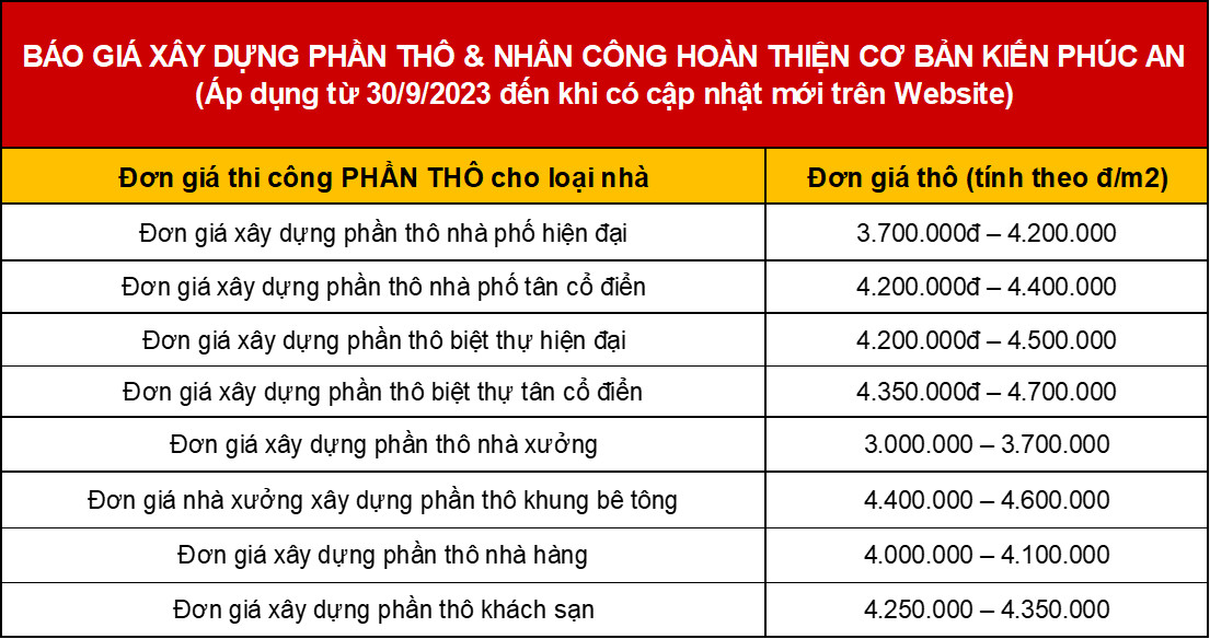 báo giá xây nhà trọn gói phần thô và nhân công hoàn thiện